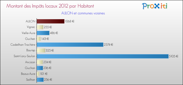 Montant des impôts locaux par Habitant pour AULON et les communes proches Comparaison des impôts locaux par habitant pour AULON et les communes voisines
