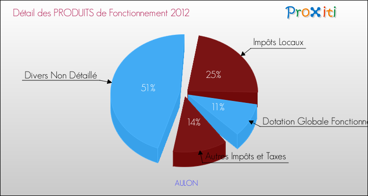 Décomposition du Budget de Fonctionnement 2012 de la commune de AULON Budget de Fonctionnement 2012 pour la commune de AULON