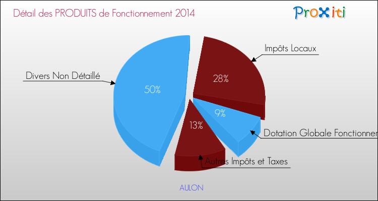Décomposition du Budget de Fonctionnement 2014 de la commune de AULON Budget de Fonctionnement 2014 pour la commune de AULON
