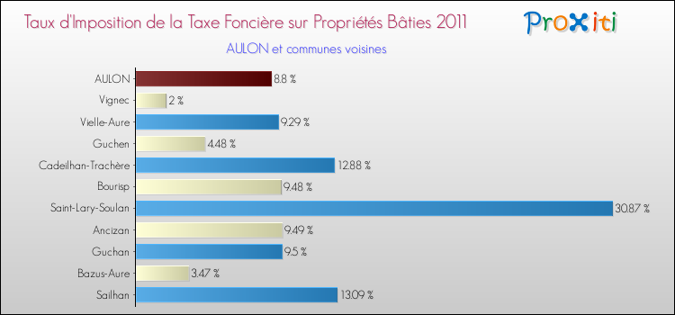 Taux d'imposition de la taxe foncière sur le bati 2011 pour AULON et les communes proches Comparaison des taux d'imposition de la taxe foncière sur le bati 2011 pour AULON et les communes voisines