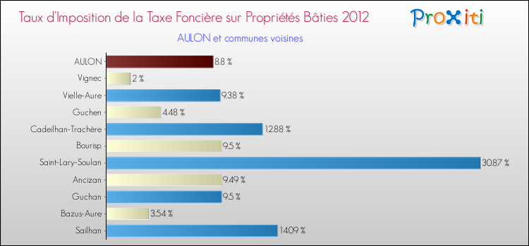 Taux d'imposition de la taxe foncière sur le bati 2012 pour AULON et les communes proches Comparaison des taux d'imposition de la taxe foncière sur le bati 2012 pour AULON et les communes voisines
