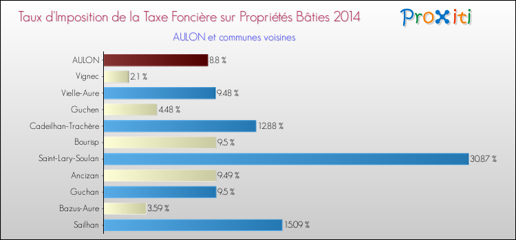 Taux d'imposition de la taxe foncière sur le bati 2014 pour AULON et les communes proches Comparaison des taux d'imposition de la taxe foncière sur le bati 2014 pour AULON et les communes voisines
