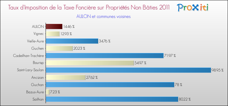 Taux d'imposition de la taxe foncière sur les immeubles et terrains non batis 2011 pour AULON et les communes proches Comparaison des taux d'imposition de la taxe foncière sur les immeubles et terrains non batis 2011 pour AULON et les communes voisines