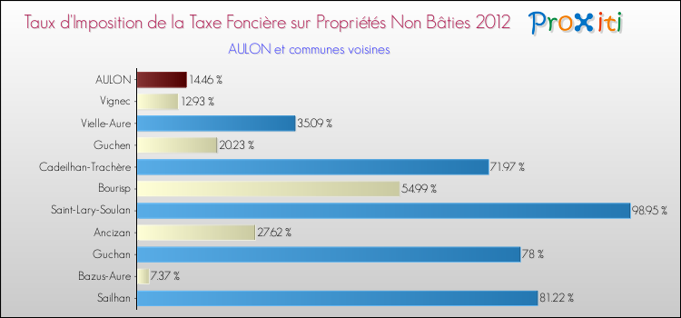 Taux d'imposition de la taxe foncière sur les immeubles et terrains non batis 2012 pour AULON et les communes proches Comparaison des taux d'imposition de la taxe foncière sur les immeubles et terrains non batis 2012 pour AULON et les communes voisines