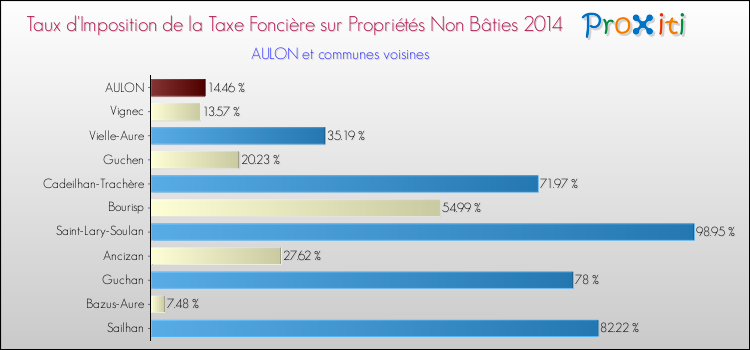 Taux d'imposition de la taxe foncière sur les immeubles et terrains non batis 2014 pour AULON et les communes proches Comparaison des taux d'imposition de la taxe foncière sur les immeubles et terrains non batis 2014 pour AULON et les communes voisines