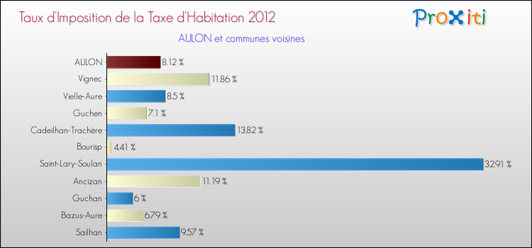 Taux d'imposition de la taxe d'habitation 2012 pour AULON et les communes proches Comparaison des taux d'imposition de la taxe d'habitation 2012 pour AULON et les communes voisines