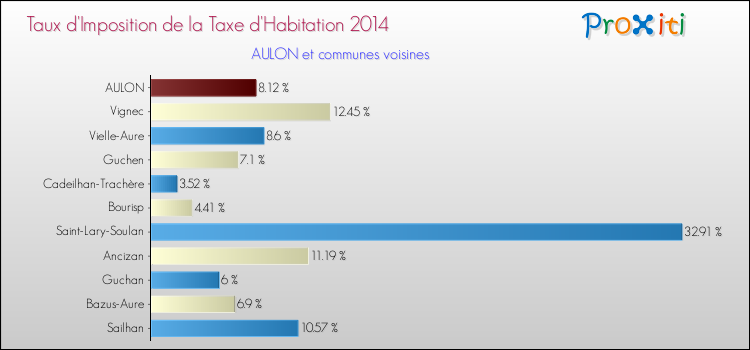 Taux d'imposition de la taxe d'habitation 2014 pour AULON et les communes proches Comparaison des taux d'imposition de la taxe d'habitation 2014 pour AULON et les communes voisines