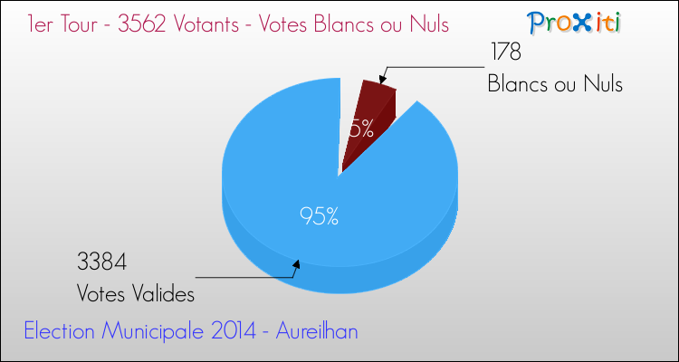 Votes blancs ou nuls au 1er Tour des Elections Municipales 2014 de la commune de Aureilhan Elections Municipales 2014 - Votes blancs ou nuls au 1er Tour pour la commune de Aureilhan