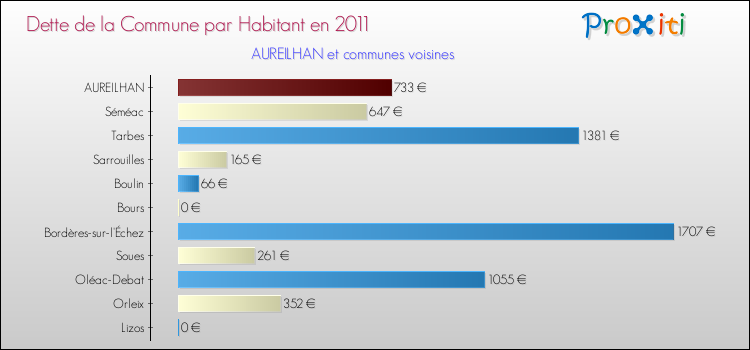 Dette par habitant de la commune en 2011 pour AUREILHAN et les communes proches Comparaison de la dette par habitant de la commune en 2011 pour AUREILHAN et les communes voisines