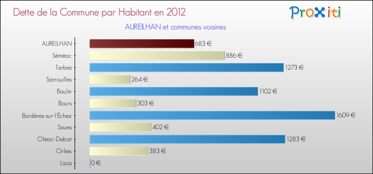 Dette par habitant de la commune en 2012 pour AUREILHAN et les communes proches Comparaison de la dette par habitant de la commune en 2012 pour AUREILHAN et les communes voisines