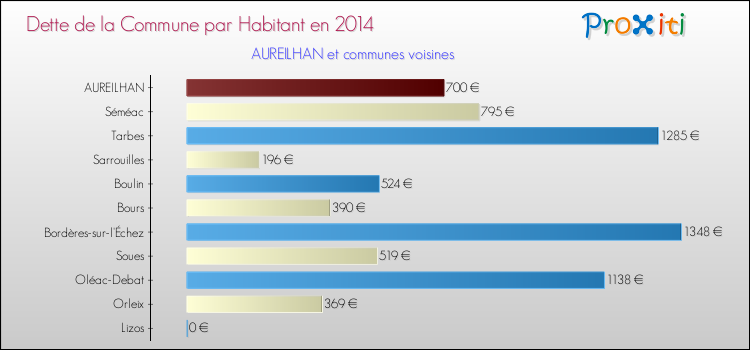 Dette par habitant de la commune en 2014 pour AUREILHAN et les communes proches Comparaison de la dette par habitant de la commune en 2014 pour AUREILHAN et les communes voisines