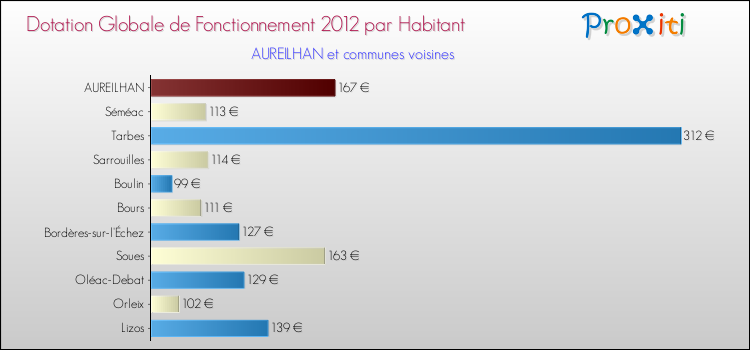 Montant des dotations globales de fonctionnement DGF par Habitant pour AUREILHAN et les communes proches Comparaison des des dotations globales de fonctionnement DGF par habitant pour AUREILHAN et les communes voisines