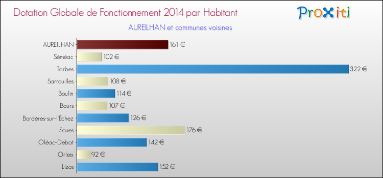 Montant des dotations globales de fonctionnement DGF par Habitant pour AUREILHAN et les communes proches en 2014. Comparaison des des dotations globales de fonctionnement DGF par habitant pour AUREILHAN et les communes voisines en 2014.