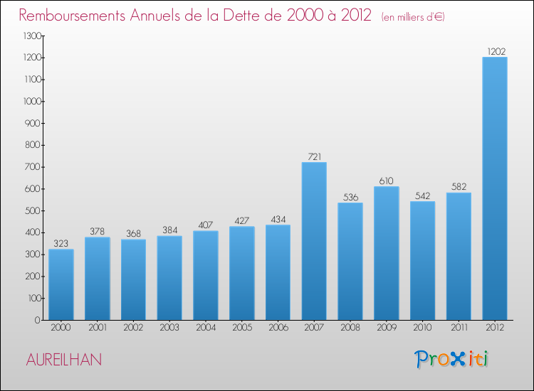 Evolution de l'annuité de la dette pour la commune de AUREILHAN de 2000 à 2012 Annuités de la dette pour AUREILHAN de 2000 à 2012