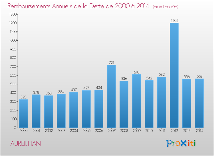 Evolution de l'annuité de la dette pour la commune de AUREILHAN de 2000 à 2014 Annuités de la dette pour AUREILHAN de 2000 à 2014