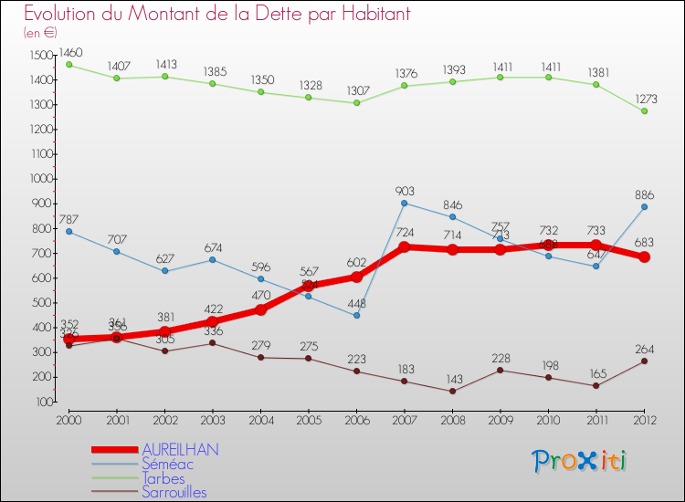 Evolution de la dette par habitant pour la commune de AUREILHAN et les communes proches de 2000 à 2012 Comparaison de la dette par habitant pour AUREILHAN et les communes voisines de 2000 à 2012