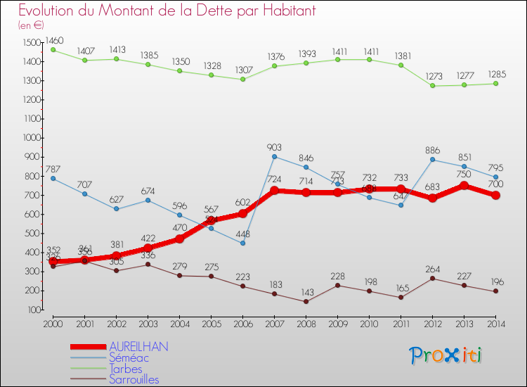 Evolution de la dette par habitant pour la commune de AUREILHAN et les communes proches de 2000 à 2014 Comparaison de la dette par habitant pour AUREILHAN et les communes voisines de 2000 à 2014