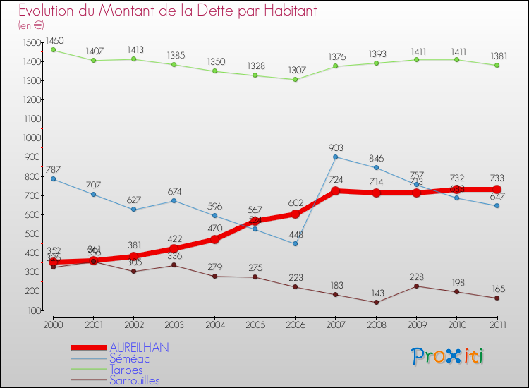 Evolution de la dette par habitant pour la commune de AUREILHAN et les communes proches Comparaison de la dette par habitant pour AUREILHAN et les communes voisines