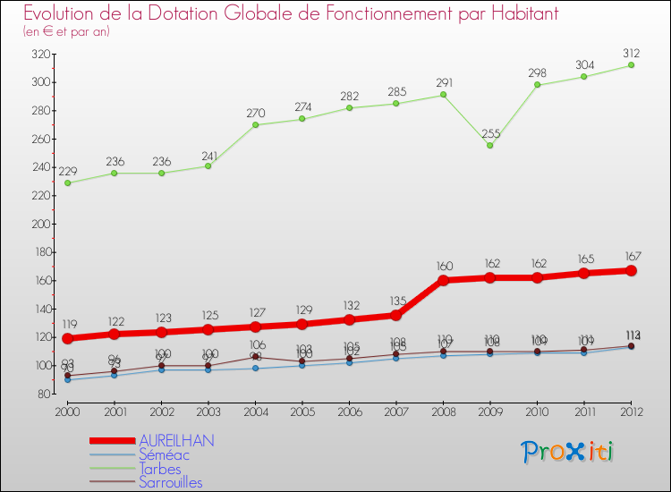 Evolution et montant de la dotation globale de fonctionnement par Habitant pour AUREILHAN et les communes proches Comparaison des dotations globales de fonctionnement par habitant pour AUREILHAN et les communes voisines