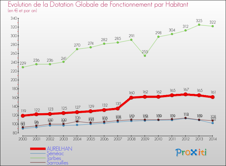 Evolution et montant de la dotation globale de fonctionnement par Habitant pour AUREILHAN et les communes proches de 2000 à 2014. Comparaison des dotations globales de fonctionnement par habitant pour AUREILHAN et les communes voisines de 2000 à 2014.