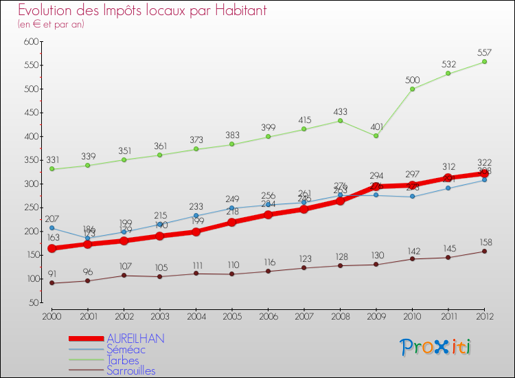 Evolution et montant des impôts locaux par Habitant pour AUREILHAN et les communes proches Comparaison des impôts locaux par habitant pour AUREILHAN et les communes voisines