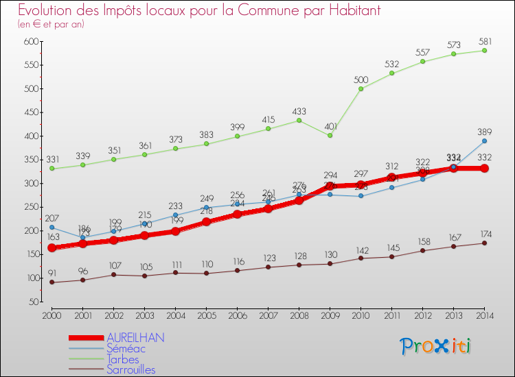 Evolution et montant des impôts locaux par Habitant pour AUREILHAN et les communes proches de 2000 à 2014 Comparaison des impôts locaux par habitant pour AUREILHAN et les communes voisines de 2000 à 2014