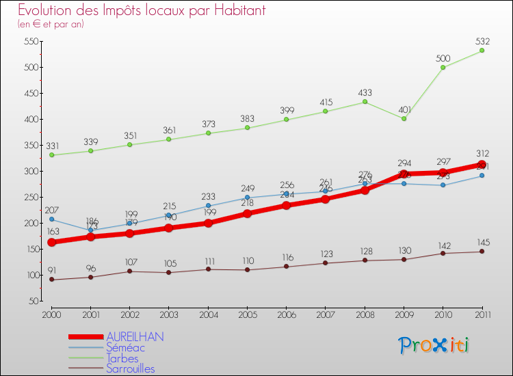Evolution et montant des impôts locaux par Habitant pour AUREILHAN et les communes proches Comparaison des impôts locaux par habitant pour AUREILHAN et les communes voisines
