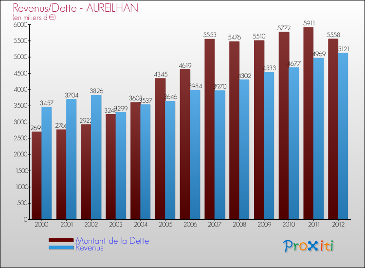 Evolution comparée de la dette et des revenus pour la commune de AUREILHAN de 2000 à 2012 Comparaison de la dette et des revenus pour AUREILHAN de 2000 à 2012