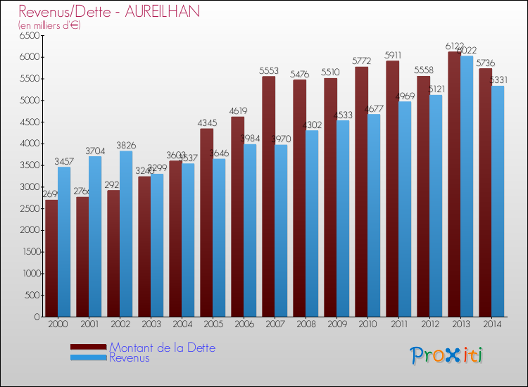 Evolution comparée de la dette et des revenus pour la commune de AUREILHAN de 2000 à 2014 Comparaison de la dette et des revenus pour AUREILHAN de 2000 à 2014
