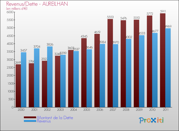 Evolution comparée de la dette et des revenus pour la commune de AUREILHAN de 2000 à 2011 Comparaison de la dette et des revenus pour AUREILHAN de 2000 à 2011