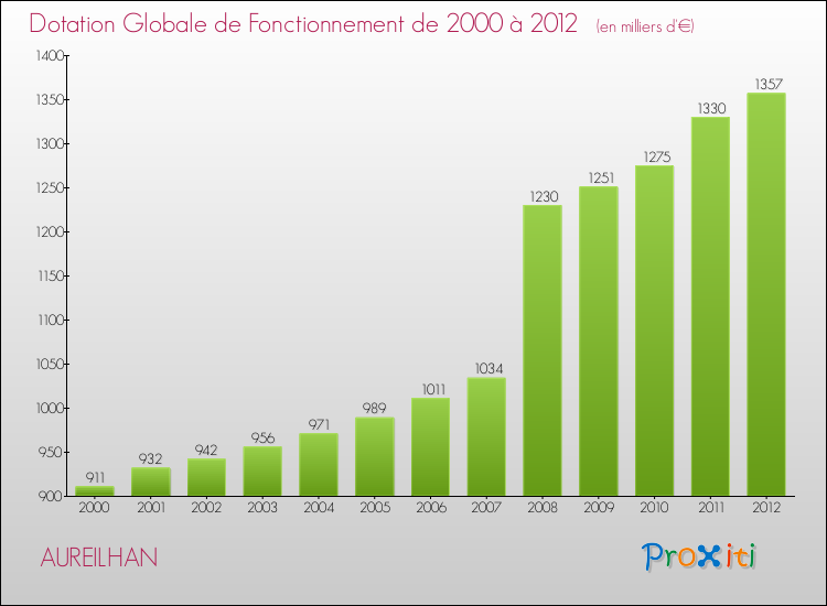 Evolution du montant de la Dotation Globale de Fonctionnement pour la commune de AUREILHAN de 2000 à 2012 Evolution du montant de la Dotation Globale de Fonctionnement pour AUREILHAN de 2000 à 2012
