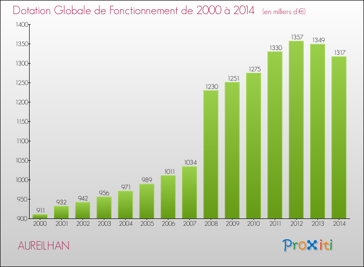 Evolution du montant de la Dotation Globale de Fonctionnement pour la commune de AUREILHAN de 2000 à 2014 Evolution du montant de la Dotation Globale de Fonctionnement pour AUREILHAN de 2000 à 2014