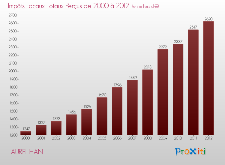 Evolution des Impôts Locaux pour la commune de AUREILHAN de 2000 à 2012 Evolution des Impôts Locaux pour AUREILHAN de 2000 à 2012