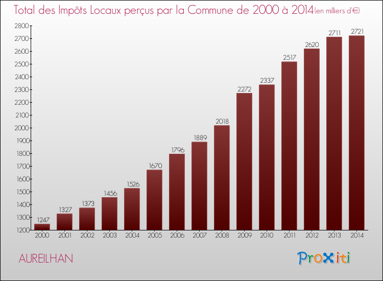 Evolution des Impôts Locaux pour la commune de AUREILHAN de 2000 à 2014 Evolution des Impôts Locaux pour AUREILHAN de 2000 à 2014