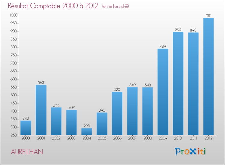 Evolution du résultat comptable pour la commune de AUREILHAN de 2000 à 2012 Evolution du résultat comptable pour AUREILHAN de 2000 à 2012