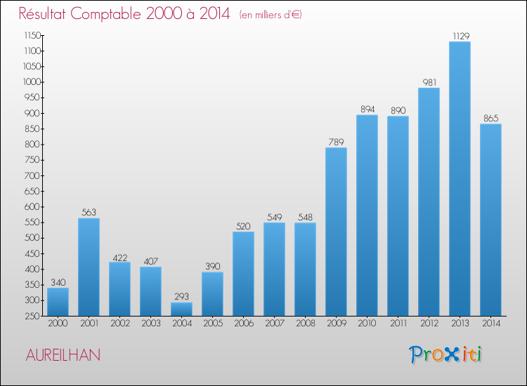 Evolution du résultat comptable pour la commune de AUREILHAN de 2000 à 2014 Evolution du résultat comptable pour AUREILHAN de 2000 à 2014