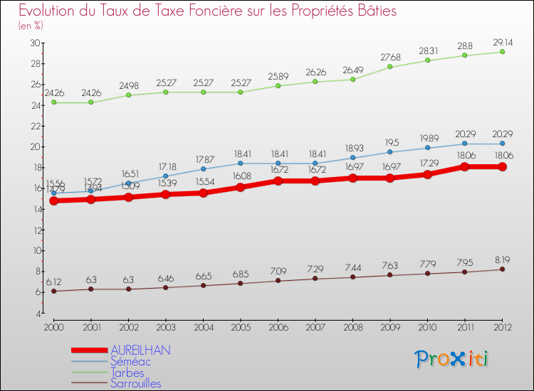 Evolution du taux de la taxe foncière sur le bati pour AUREILHAN et les communes proches de 2000 à 2012 Comparaison des taux de taxe foncière sur le bati pour AUREILHAN et les communes voisines de 2000 à 2012
