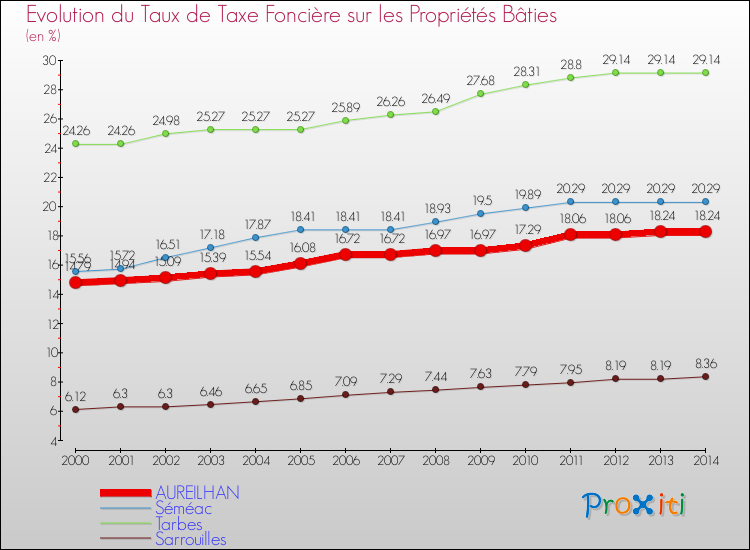 Evolution du taux de la taxe foncière sur le bati pour AUREILHAN et les communes proches de 2000 à 2014 Comparaison des taux de taxe foncière sur le bati pour AUREILHAN et les communes voisines de 2000 à 2014