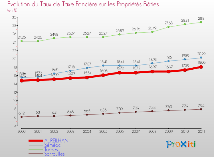 Evolution du taux de la taxe foncière sur le bati pour AUREILHAN et les communes proches Comparaison des taux de taxe foncière sur le bati pour AUREILHAN et les communes voisines