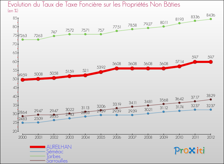 Evolution du taux de la taxe foncière sur les immeubles et terrains non batis pour AUREILHAN et les communes proches de 2000 à 2012 Comparaison des taux de la taxe foncière sur les immeubles et terrains non batis pour AUREILHAN et les communes voisines de 2000 à 2012