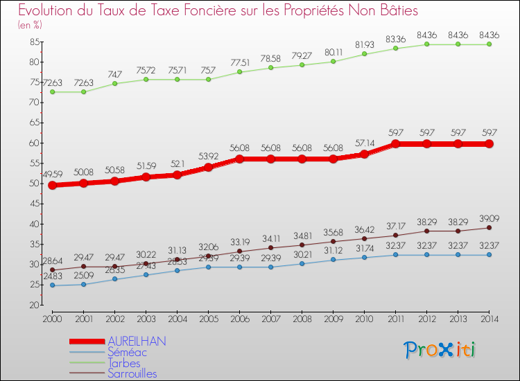 Evolution du taux de la taxe foncière sur les immeubles et terrains non batis pour AUREILHAN et les communes proches de 2000 à 2014 Comparaison des taux de la taxe foncière sur les immeubles et terrains non batis pour AUREILHAN et les communes voisines de 2000 à 2014