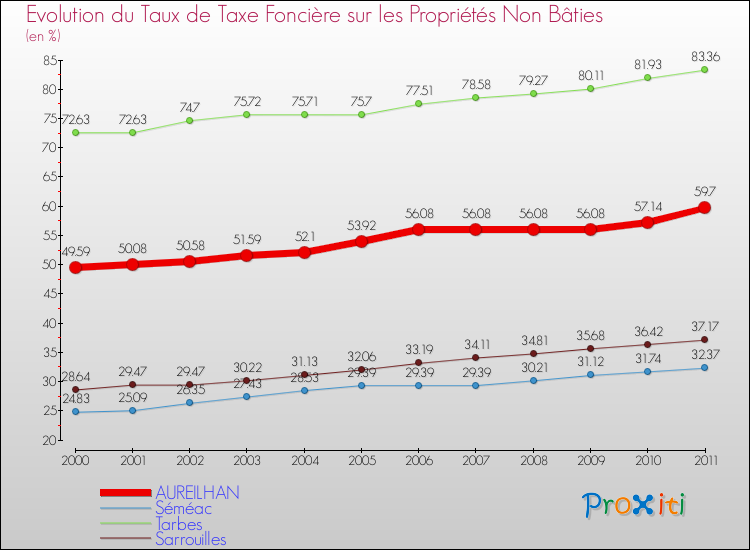 Evolution du taux de la taxe foncière sur les immeubles et terrains non batis pour AUREILHAN et les communes proches Comparaison des taux de la taxe foncière sur les immeubles et terrains non batis pour AUREILHAN et les communes voisines