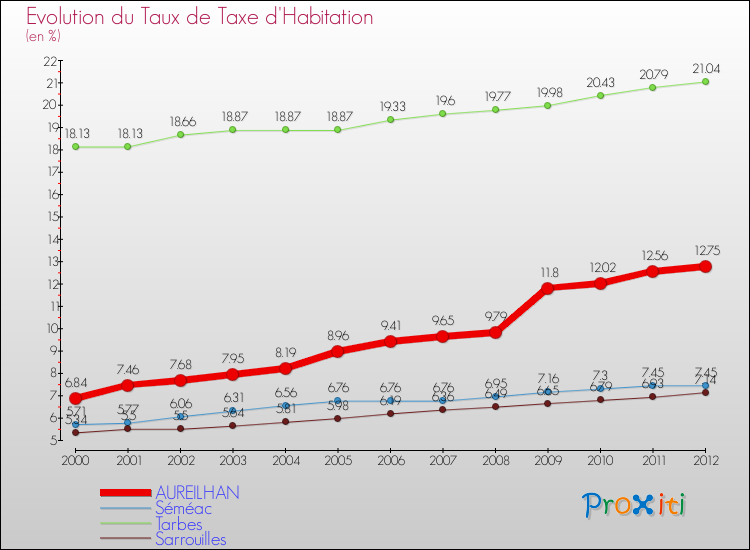 Evolution du taux de la taxe d'habitation pour AUREILHAN et les communes proches Comparaison des taux de la taxe d'habitation pour AUREILHAN et les communes voisines