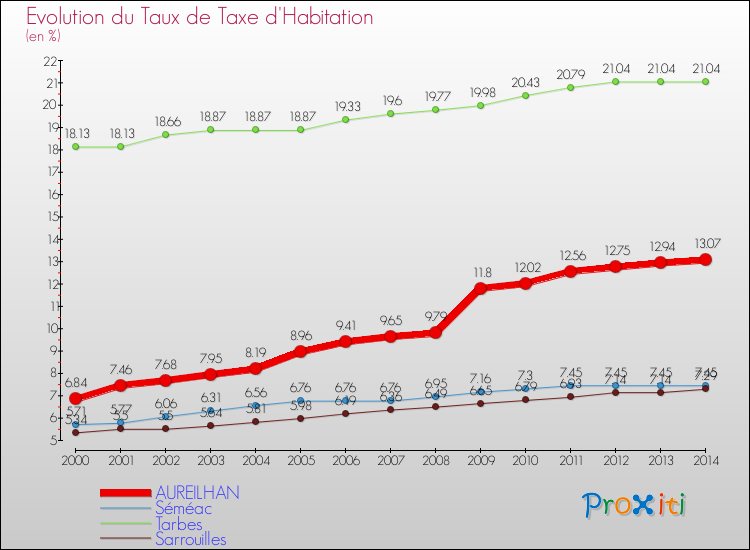 Evolution du taux de la taxe d'habitation pour AUREILHAN et les communes proches de 2000 à 2014 Comparaison des taux de la taxe d'habitation pour AUREILHAN et les communes voisines de 2000 à 2014