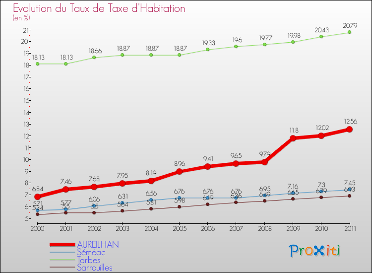 Evolution du taux de la taxe d'habitation pour AUREILHAN et les communes proches Comparaison des taux de la taxe d'habitation pour AUREILHAN et les communes voisines