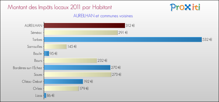 Montant des impôts locaux par Habitant pour AUREILHAN et les communes proches Comparaison des impôts locaux par habitant pour AUREILHAN et les communes voisines