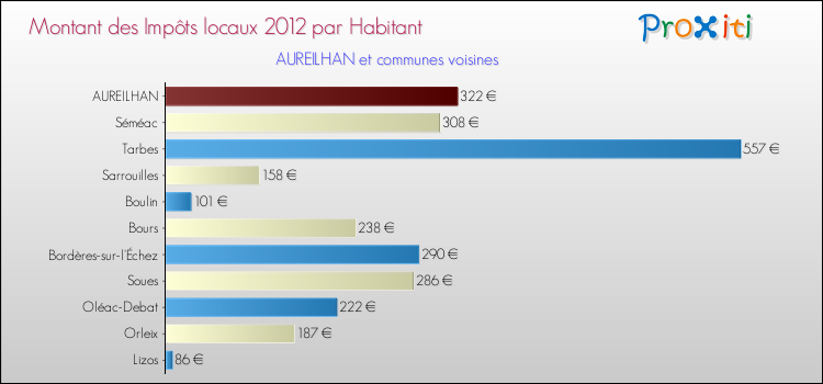 Montant des impôts locaux par Habitant pour AUREILHAN et les communes proches Comparaison des impôts locaux par habitant pour AUREILHAN et les communes voisines