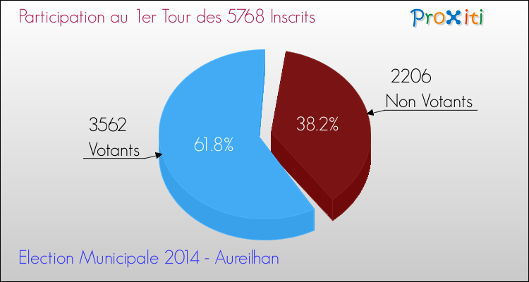 Participation au 1er Tour des Elections Municipales 2014 de la commune de Aureilhan Elections Municipales 2014 - Participation au 1er Tour pour la commune de Aureilhan