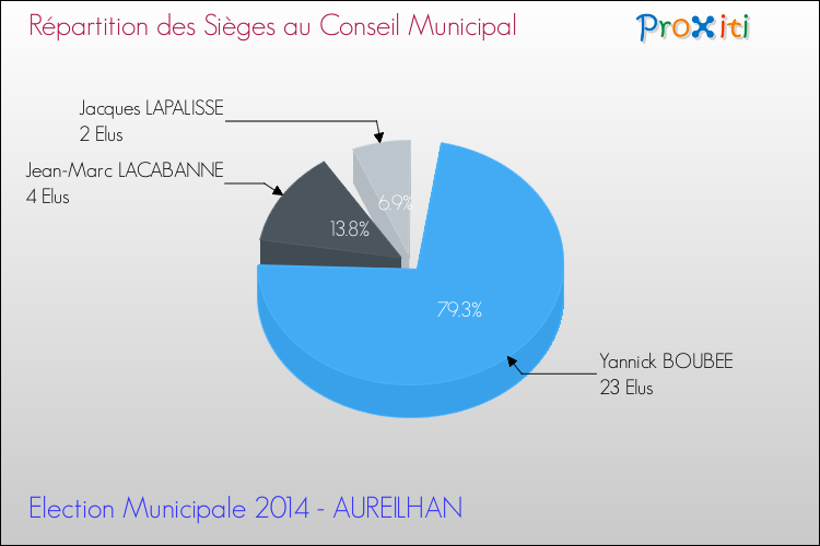 Répartition des élus au conseil municipal entre les listes à l'issue du 1er Tour des Elections Municipales 2014 de la commune de AUREILHAN Elections Municipales 2014 - Répartition des élus au conseil municipal entre les listes à l'issue du 1er Tour pour la commune de AUREILHAN