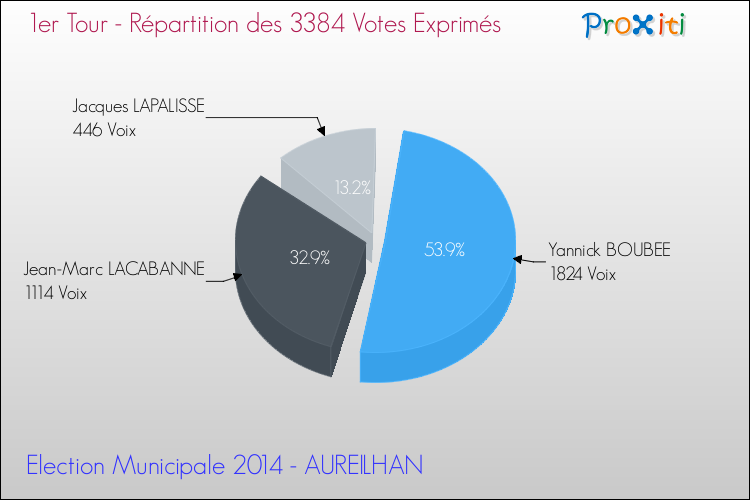 Répartition des votes exprimés au 1er Tour des Elections Municipales 2014 de la commune de AUREILHAN Elections Municipales 2014 - Répartition des votes exprimés au 1er Tour pour la commune de AUREILHAN